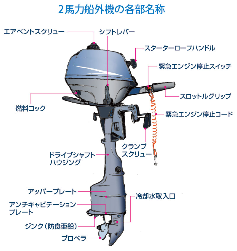 2馬力船外機の各部名称